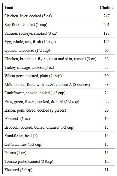 Table 1 - Selected Food Sources of Choline (milligrams per serving)