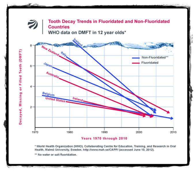 Tooth Decay Trends in Fluoridated and Non-Fluoridated Countries
