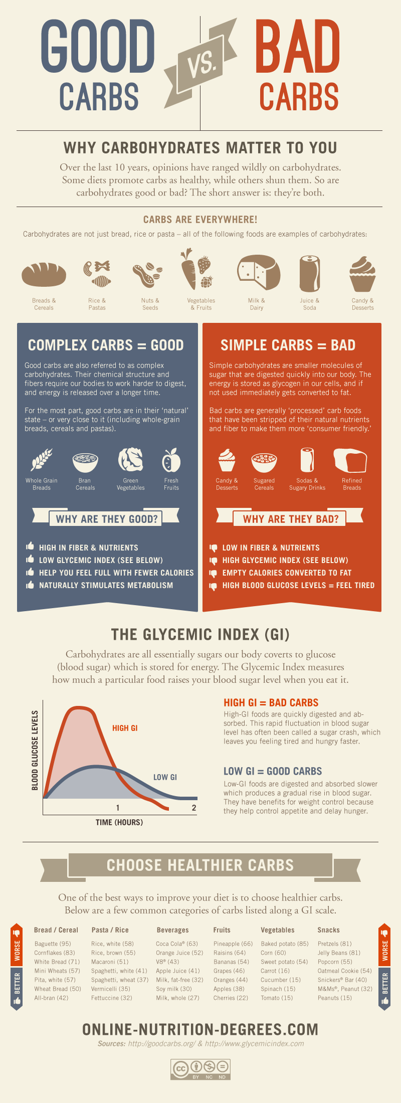 Carbohydrates infographic good and bad carbs
